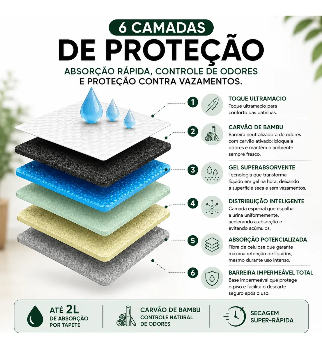 Ilustração das seis camadas internas do tapete higiênico: toque ultramacio, carvão de bambu, gel superabsorvente, distribuição inteligente, absorção potencializada e barreira impermeável